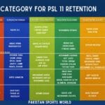پاکستان سپر لیگ 11: ریٹینشن کے لیے کھلاڑیوں کی کیٹگریز کا اعلان