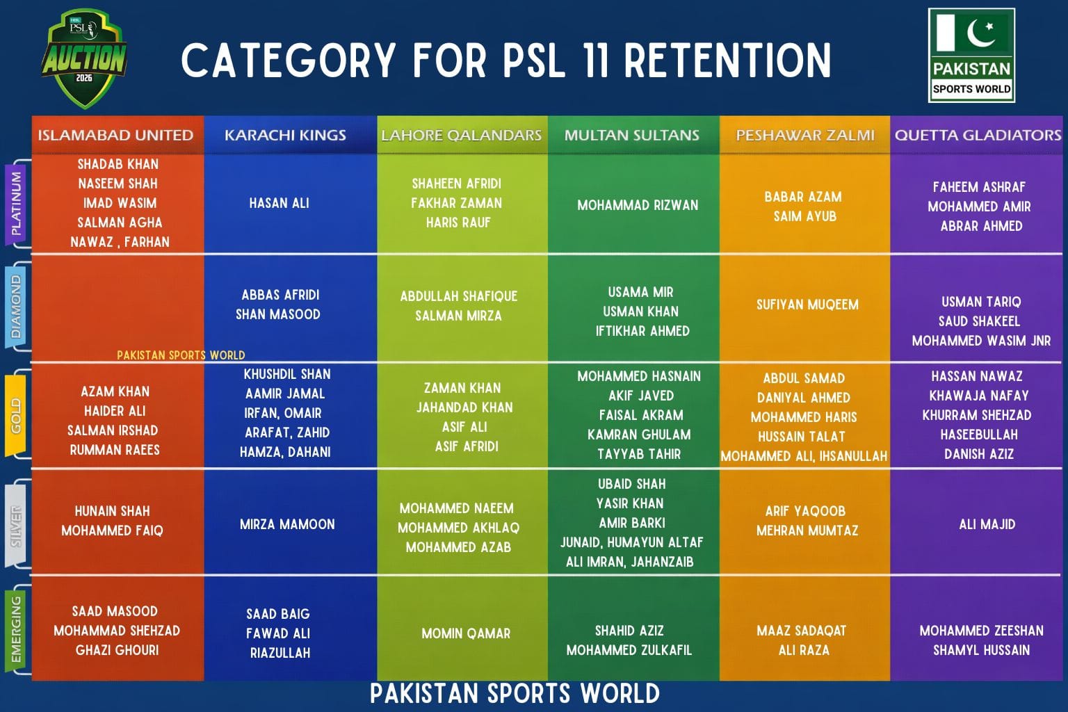PSL 2026 players categories announced ahead of the retention process